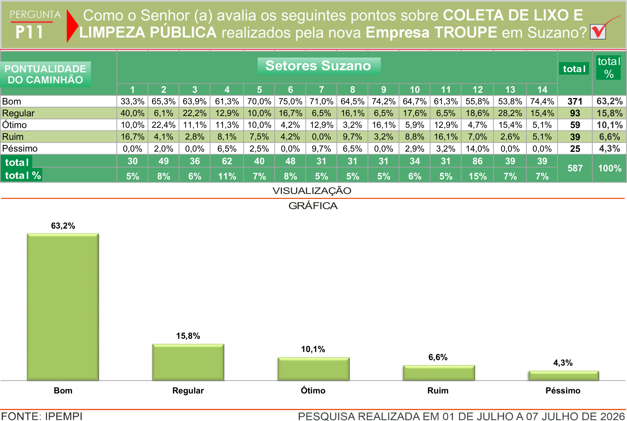 Pergunta P11: Avaliação de serviço público