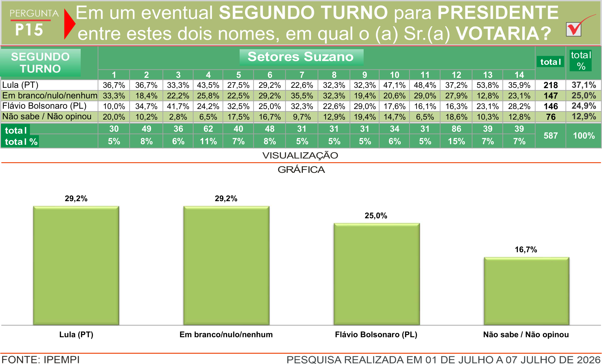 Pergunta P15: Intenção de voto para Presidente