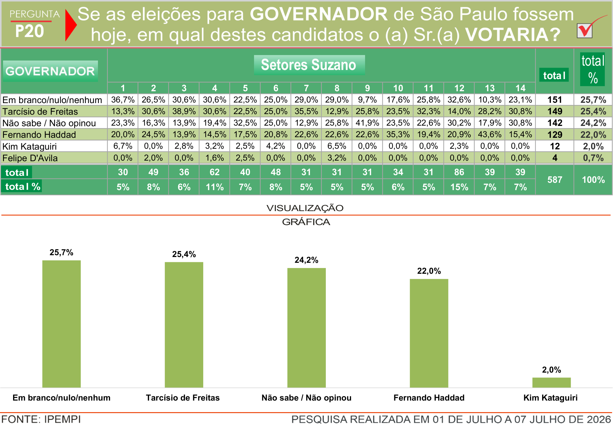 Pergunta P20: Intenção de voto para Governador