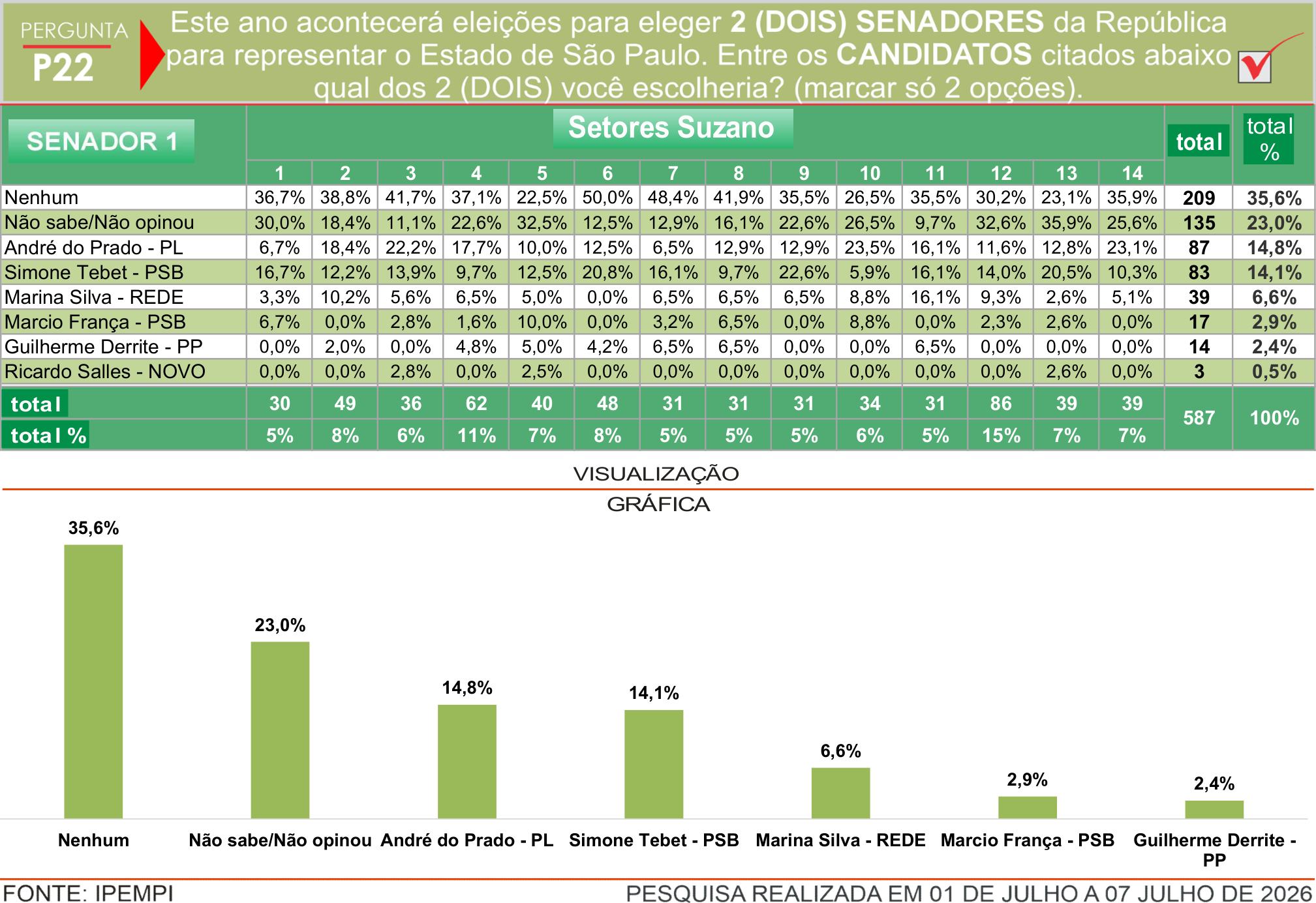 Pergunta P22: Intenção de voto para Senador